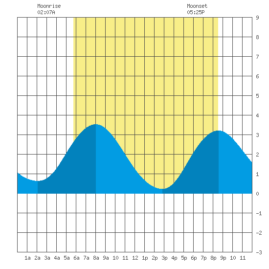 Elk River tide chart for Thursday, July 13, 2023