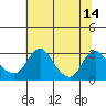 Elk River tide chart for Friday, July 14, 2023