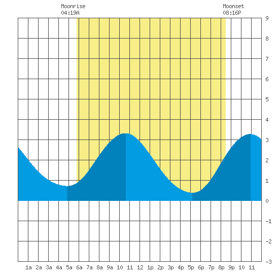 Elk River tide chart for Sunday, July 16, 2023