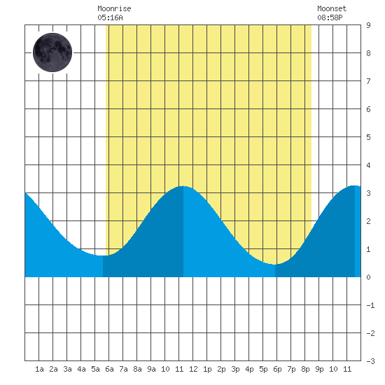 Elk River tide chart for Monday, July 17, 2023