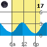 Elk River tide chart for Monday, July 17, 2023