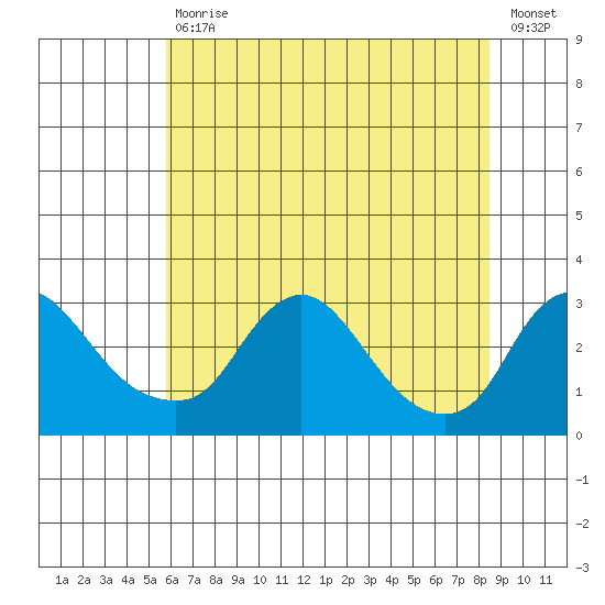 Elk River tide chart for Tuesday, July 18, 2023