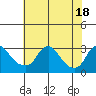 Elk River tide chart for Tuesday, July 18, 2023