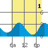 Elk River tide chart for Saturday, July 1, 2023