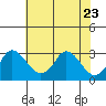 Elk River tide chart for Sunday, July 23, 2023