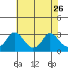 Elk River tide chart for Wednesday, July 26, 2023