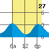 Elk River tide chart for Thursday, July 27, 2023