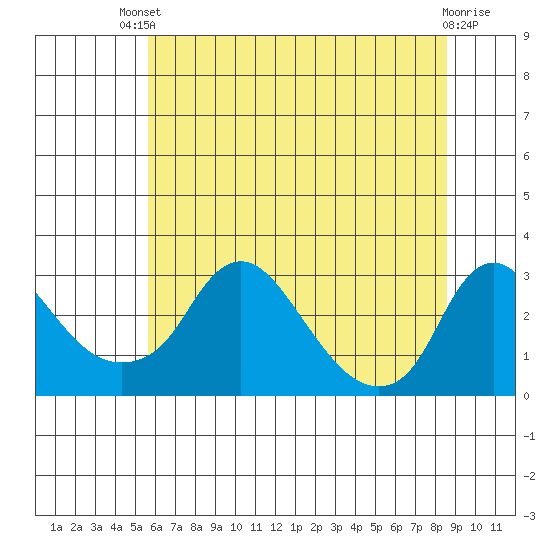 Elk River tide chart for Sunday, July 2, 2023