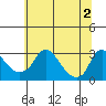 Elk River tide chart for Sunday, July 2, 2023