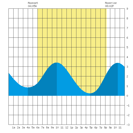 Elk River tide chart for Monday, July 31, 2023