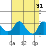 Elk River tide chart for Monday, July 31, 2023