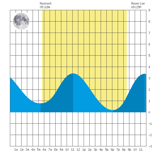Elk River tide chart for Monday, July 3, 2023