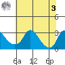 Elk River tide chart for Monday, July 3, 2023