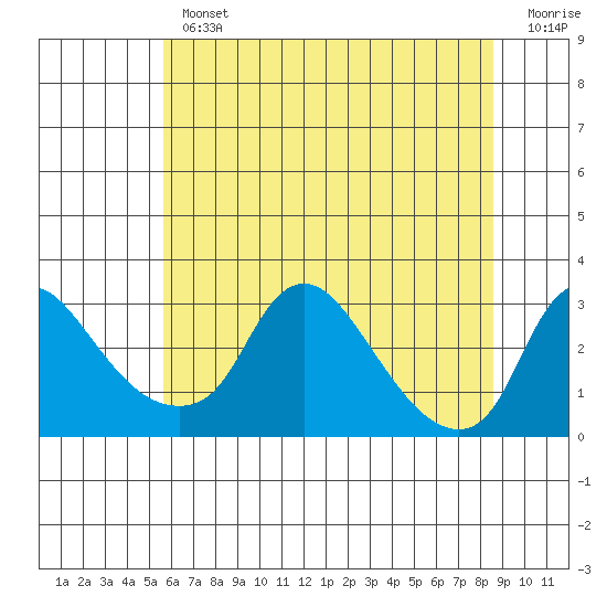 Elk River tide chart for Tuesday, July 4, 2023