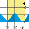 Elk River tide chart for Tuesday, July 4, 2023