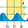 Elk River tide chart for Friday, July 7, 2023