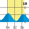 Elk River tide chart for Thursday, August 10, 2023