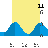 Elk River tide chart for Friday, August 11, 2023