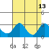 Elk River tide chart for Sunday, August 13, 2023