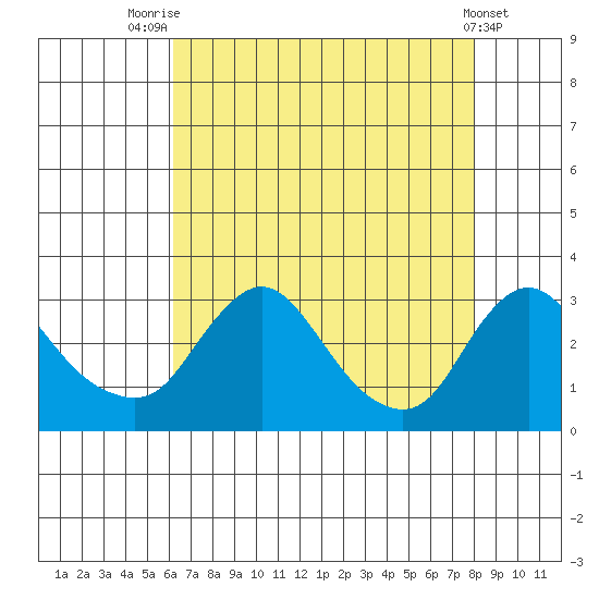 Elk River tide chart for Monday, August 14, 2023