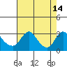 Elk River tide chart for Monday, August 14, 2023