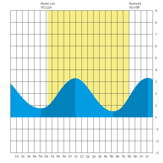 Elk River tide chart for Tuesday, August 15, 2023