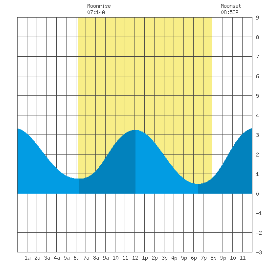 Elk River tide chart for Thursday, August 17, 2023