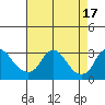 Elk River tide chart for Thursday, August 17, 2023