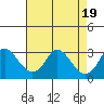 Elk River tide chart for Saturday, August 19, 2023
