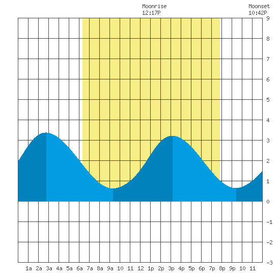 Elk River tide chart for Tuesday, August 22, 2023
