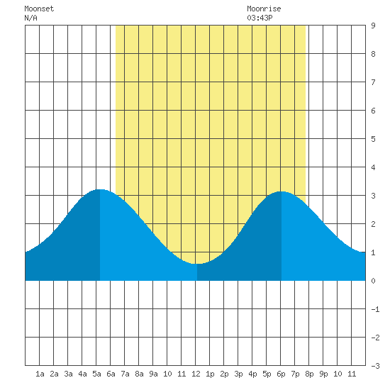 Elk River tide chart for Friday, August 25, 2023