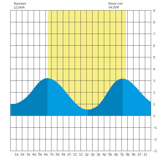 Elk River tide chart for Saturday, August 26, 2023