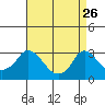 Elk River tide chart for Saturday, August 26, 2023