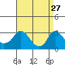 Elk River tide chart for Sunday, August 27, 2023