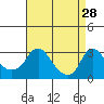 Elk River tide chart for Monday, August 28, 2023