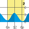 Elk River tide chart for Wednesday, August 2, 2023