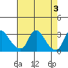 Elk River tide chart for Thursday, August 3, 2023