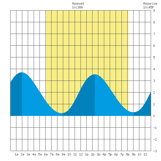 Elk River tide chart for Saturday, August 5, 2023