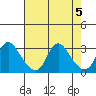 Elk River tide chart for Saturday, August 5, 2023
