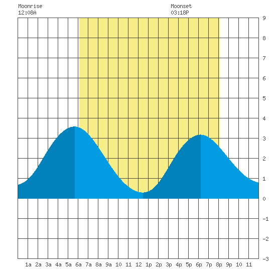 Elk River tide chart for Wednesday, August 9, 2023