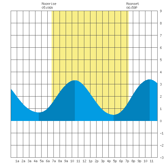 Elk River tide chart for Wednesday, September 13, 2023