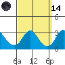 Elk River tide chart for Thursday, September 14, 2023