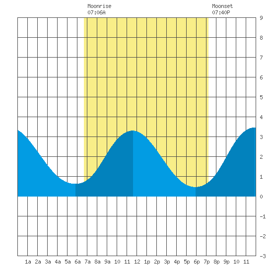 Elk River tide chart for Friday, September 15, 2023