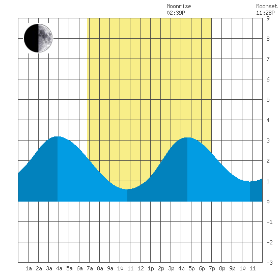 Elk River tide chart for Friday, September 22, 2023