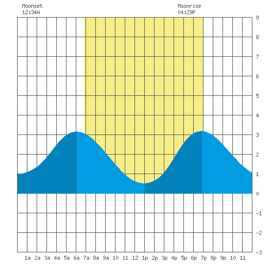 Elk River tide chart for Sunday, September 24, 2023