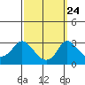 Elk River tide chart for Sunday, September 24, 2023