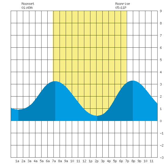 Elk River tide chart for Monday, September 25, 2023