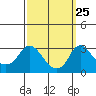 Elk River tide chart for Monday, September 25, 2023