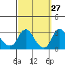 Elk River tide chart for Wednesday, September 27, 2023