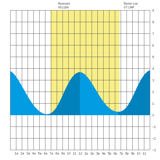Elk River tide chart for Saturday, September 30, 2023